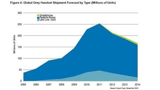 全球灰市手機出貨量預測,按類型細分(出貨量以百萬計)