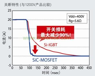 圖5:SiC-MOSFET不會產生Si-IGBT中常見的尾電流
