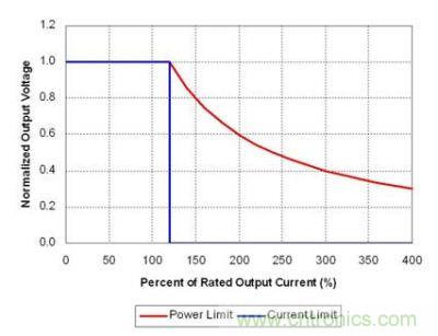 理想功率限制產(chǎn)生強電流，觸發(fā)故障保護