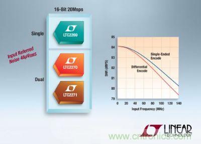 凌力爾特推出3款低功率16位、20Msps模數(shù)轉(zhuǎn)換器