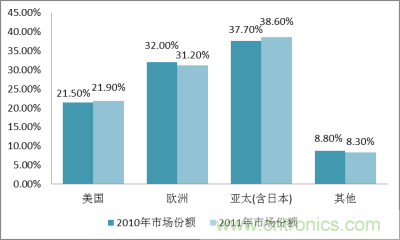 2010-2011年全球MEMS傳感器市場區域分布