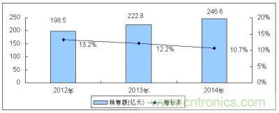 2012-2014年全球MEMS傳感器市場規模及增長預測
