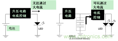 LED閃光的電路結構（左：無EDLC、右：使用了EDLC）