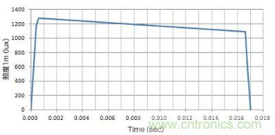 使用了EDLC，大電流（8A）驅動LED時的發光特性