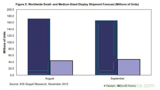 圖5:全球中小顯示器出貨量預(yù)測(cè)(按百萬計(jì))