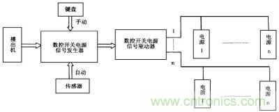 數(shù)控開關電源信號控制流程圖