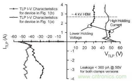 圖4，.圖1(a)和(b)結構的準靜態100 ns TLP雙向I–V特性。