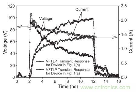 圖3， 140 V極快TLP施加到受測器件時，圖1(a)和圖1(b)結構的電壓與電流波形對比。
