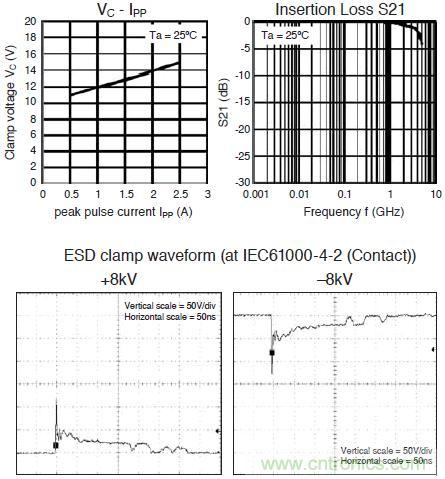 圖4:ESD保護二極管特性曲線