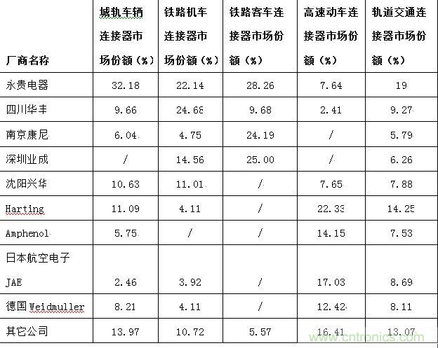 圖6：中國(guó)車(chē)用連接器主要供應(yīng)商細(xì)分市場(chǎng)份額分布