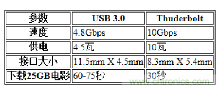 USB3.0、雷電、閃電，熱評高速接口群雄爭霸