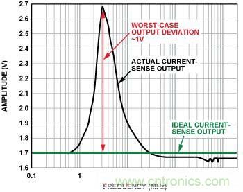 電流傳感器輸出 （無(wú)內(nèi)置EMI濾波器，前向功率 = 12 dBm, 100 mV/分頻，3 MHz時(shí)直流輸出達(dá)到峰值）
