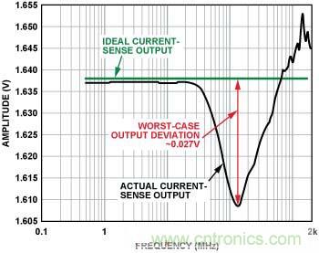 電流傳感器輸出 （內(nèi)置EMI濾波器，前向功率 = 12 dBm, 5 mV/分頻，>100 MHz時(shí)直流輸出達(dá)到峰值）