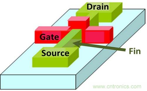 圖1:FinFET技術