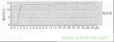 圖5、圖6:數(shù)據(jù)測試與分析