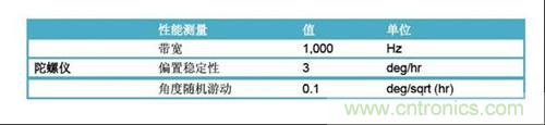 表2：FOG規格(uFors-6U)。