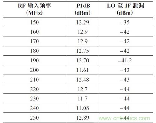 表2：P1dB 壓縮點和LO 泄漏與輸入頻率的關系。輸出頻率= 50MHz，HSLO