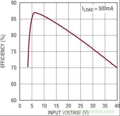 圖3:5V、2MHz 汽車(chē)電源的效率隨 VIN 的變化