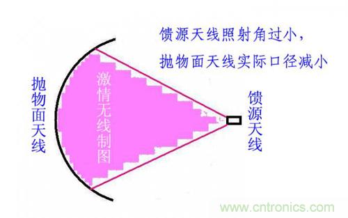 最簡單使用的天線——罐頭天線，可做正饋大鍋饋源！ 