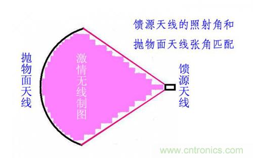 最簡單使用的天線——罐頭天線，可做正饋大鍋饋源！ 