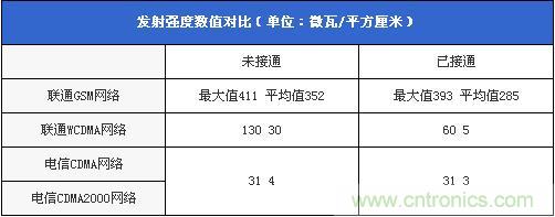 發射強度數值對比(單位:微瓦/平方厘米)