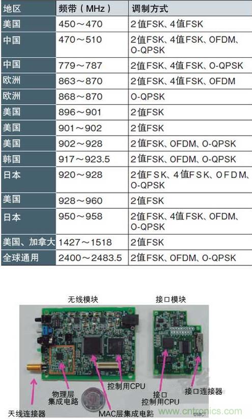 圖1:面向智能儀表的“IEEE802.15.4g” 支持各種頻帶和調制方式,符合各國的頻率規(guī)定(a)、(b)是NICT開發(fā)的支持IEEE802.15.4g的無線收發(fā)模塊