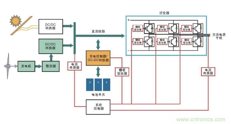  圖6: 可替代能源系統需要在高壓功率電路以及控制器管理功率流之間設置隔離連接(紅色)。(Avago提供)