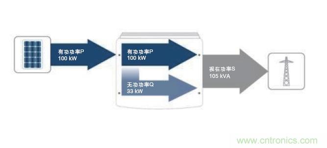 圖7：除了接收到的PV有功功率之外，所需的無功功率也在逆變器中產生。這兩者的幾何和就是視在功率；它對逆變器設計具有決定性的意義。(SMA提供)