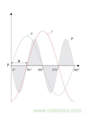 圖8b: 在電流i和電壓u之間的90o相移處，產生一個帶零平均值的交變呈現的正向和反向輸出---純無功功率 (SMA提供)