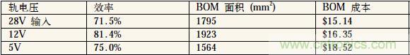 表1:中間軌電壓對(duì)電源系統(tǒng)效率、體積和成本的影響