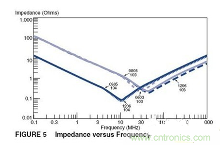 推薦:容易忽略又非常重要的電源設(shè)計(jì)之電容篇