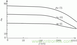 有效磁導率與頻率的關系曲線