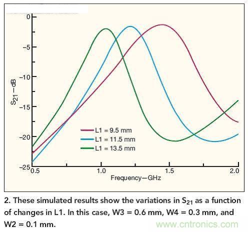 仿真結果展示了作為L1函數的S21隨L1而發生的變化。 在本例中，W3=0.6mm，W4=0.3mm，W2=0.1mm。