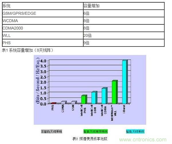 如何改善頻譜使用效率？智能天線異軍突起