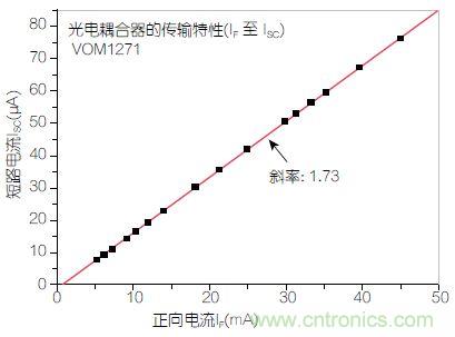 圖2:輸入正向電流(I<sub>F</sub>)與輸出短路電流(I<sub>SC</sub>)之間的線性關系。