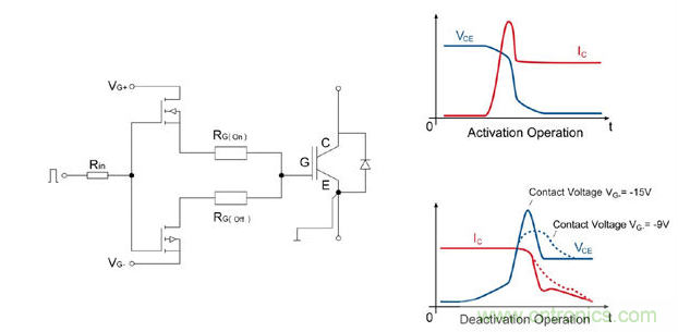 左圖：IGBT驅(qū)動器的總體設(shè)計；右圖：接通/斷開時的電流和電壓曲線；曲線圖清楚的顯示了開關(guān)電壓較低時對dv/dt負(fù)載產(chǎn)生的積極影響。