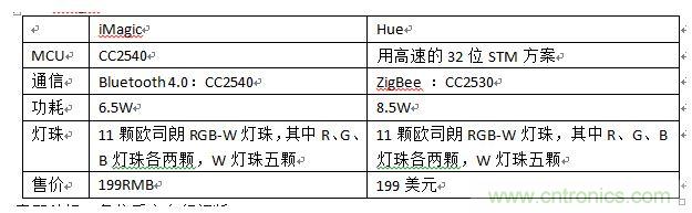 iMagic和Hue，進行一個簡單對比