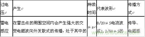 原創(chuàng)精華！“過電壓保護(hù)器件性能比較”與“監(jiān)控系統(tǒng)電源供電雷電防護(hù)方案”