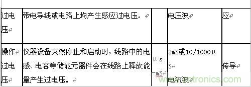 原創(chuàng)精華！“過電壓保護(hù)器件性能比較”與“監(jiān)控系統(tǒng)電源供電雷電防護(hù)方案”