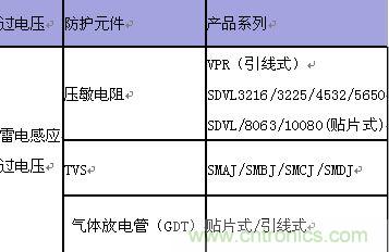 原創(chuàng)精華！“過電壓保護(hù)器件性能比較”與“監(jiān)控系統(tǒng)電源供電雷電防護(hù)方案”