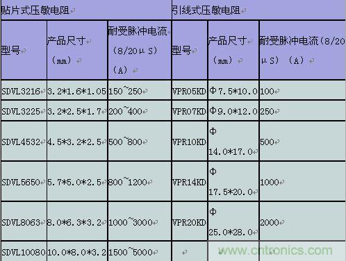 原創(chuàng)精華！“過電壓保護(hù)器件性能比較”與“監(jiān)控系統(tǒng)電源供電雷電防護(hù)方案”