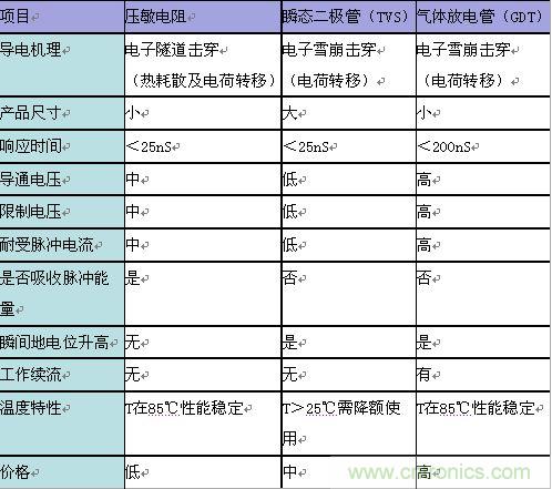 原創(chuàng)精華！“過電壓保護(hù)器件性能比較”與“監(jiān)控系統(tǒng)電源供電雷電防護(hù)方案”