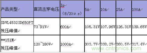 原創(chuàng)精華！“過電壓保護(hù)器件性能比較”與“監(jiān)控系統(tǒng)電源供電雷電防護(hù)方案”
