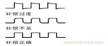 補償過度,不足和正確補償后半部的波形形狀示意