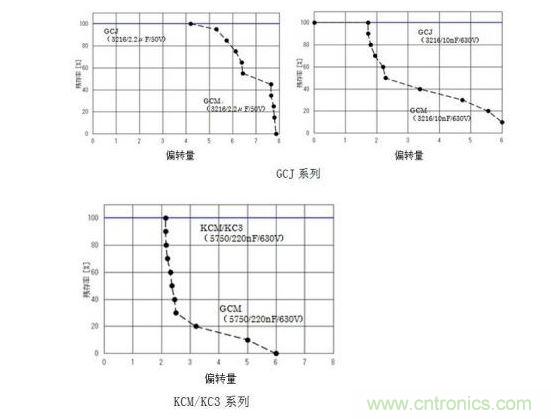 GCJ、KCM/KC3系列的耐電路板彎曲性實驗結果