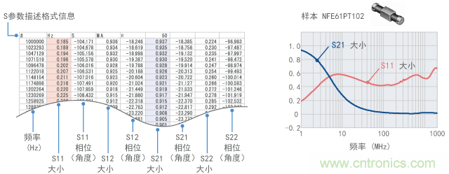 S參數(shù)的示例(NFE61PT102)