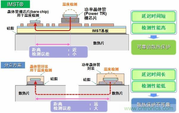 IMST技術提供更優異的溫度檢測，提供更可靠的散熱保護