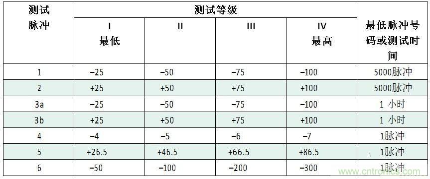 汽車級瞬態(tài)電壓抑制器,提供專業(yè)級保護