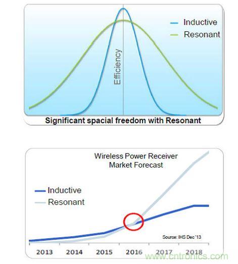 全橋主動振流式的A4WP收端芯片效率最高,NXP可以達到86%。