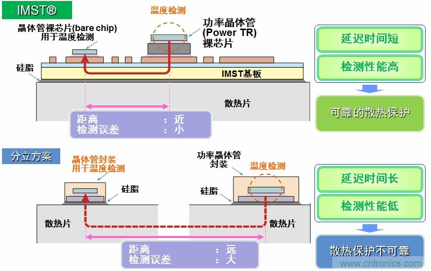 圖5：IMST技術提供更優異的溫度檢測，提供更可靠的散熱保護。